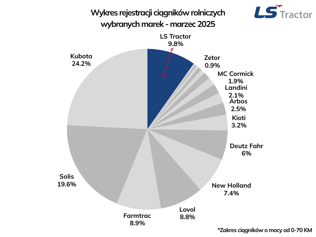 Wykres rejestracji ciągników rolniczych wybranych marek - marzec 2025