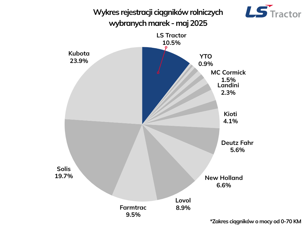 Maj 2025 – LS Tractor z rekordowym wzrostem i mocną pozycją w segmencie 0–70 KM